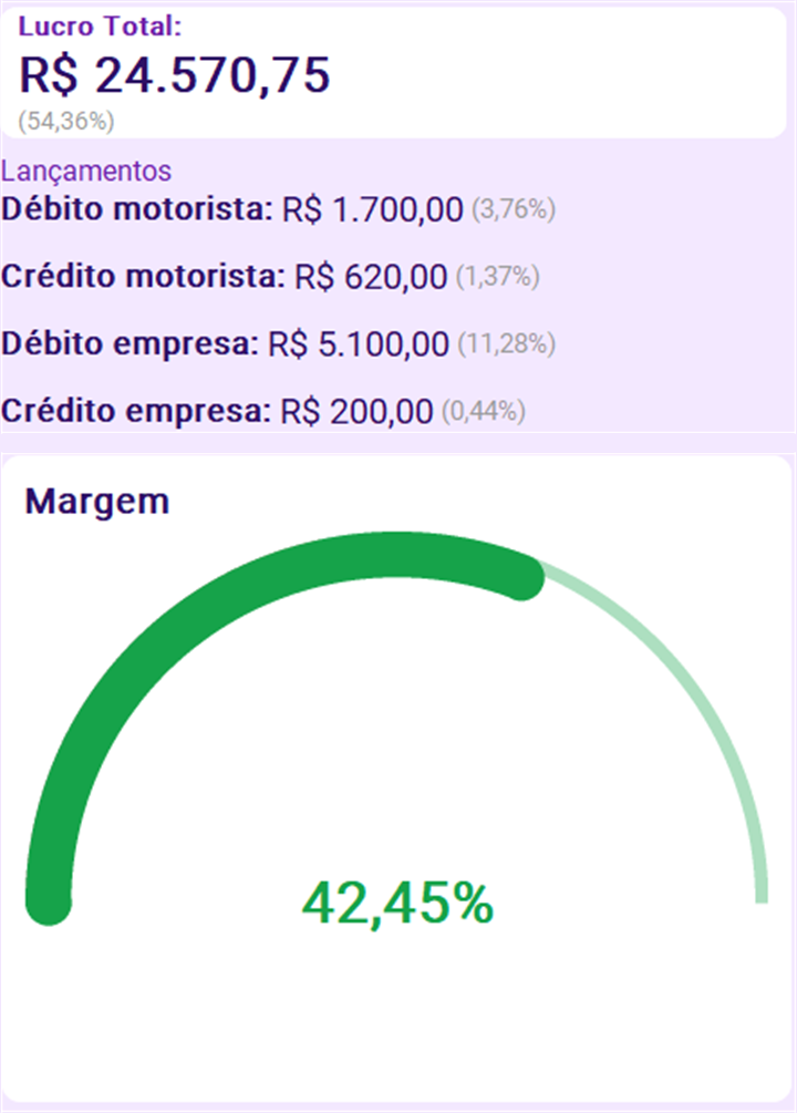 Tela de acertos do TruckDoc no tema claro, com receita, despesas, lucro e gráficos