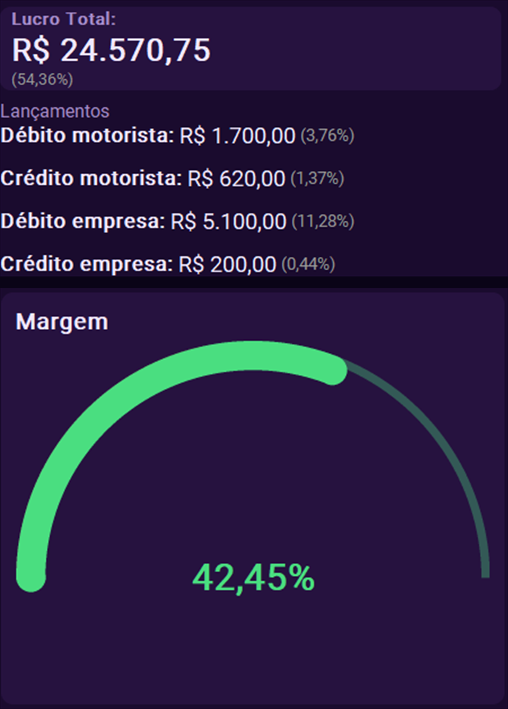 Tela de acertos do TruckDoc no tema escuro, com receita, despesas, lucro e gráficos do acerto