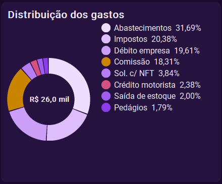 Gráfico de distribuição dos gastos de um acerto no TruckDoc