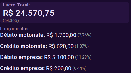 Lucro total e lançamentos de débito e crédito do motorista e da empresa em um acerto no TruckDoc